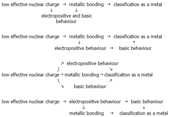 A level chemistry revision chembook perodicity periodic trends across a period