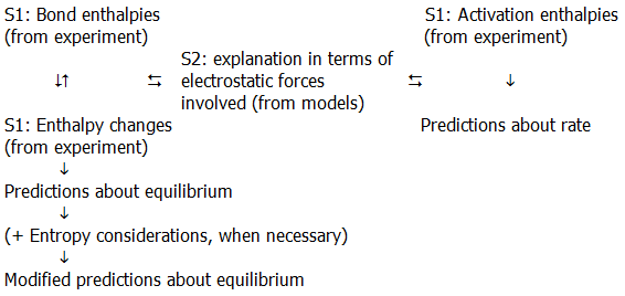 Scientific method A level chemistry revision chembook