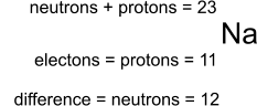 A level chemistry atomic structure