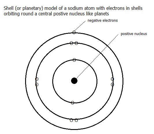 A level chemistry in perspective atomic structure