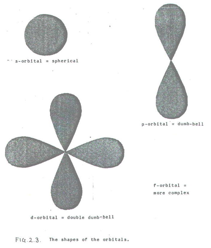 Energy Levels Orbitals