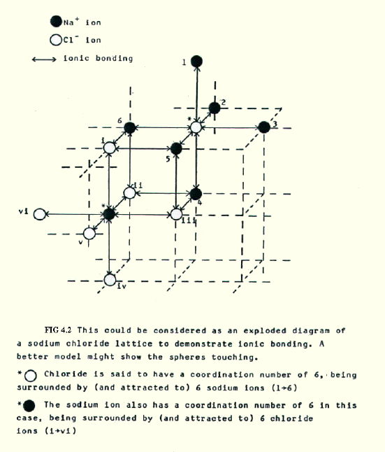  as seen in the sodium chloride lattice (FIG. 4.2.): 4.4.3. Bonding 