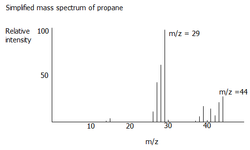 A level chemistry revision mass spectra